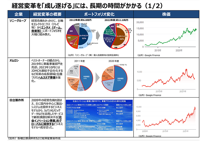 経営変革を成し遂げるには､長期の時間がかかる