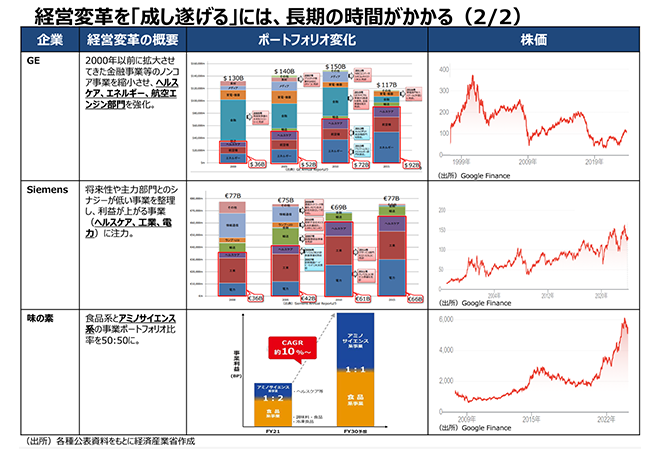 経営変革を成し遂げるには､長期の時間がかかる