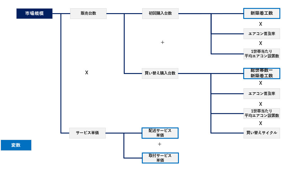 市場規模・成長率分析「家電配送・取付市場　市場規模算出ロジックツリー」